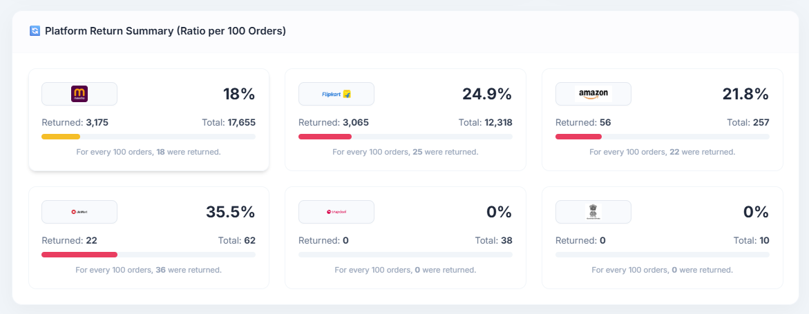 E-Commerce RTO Return Ratio Analytics & GST Credit Note Tool